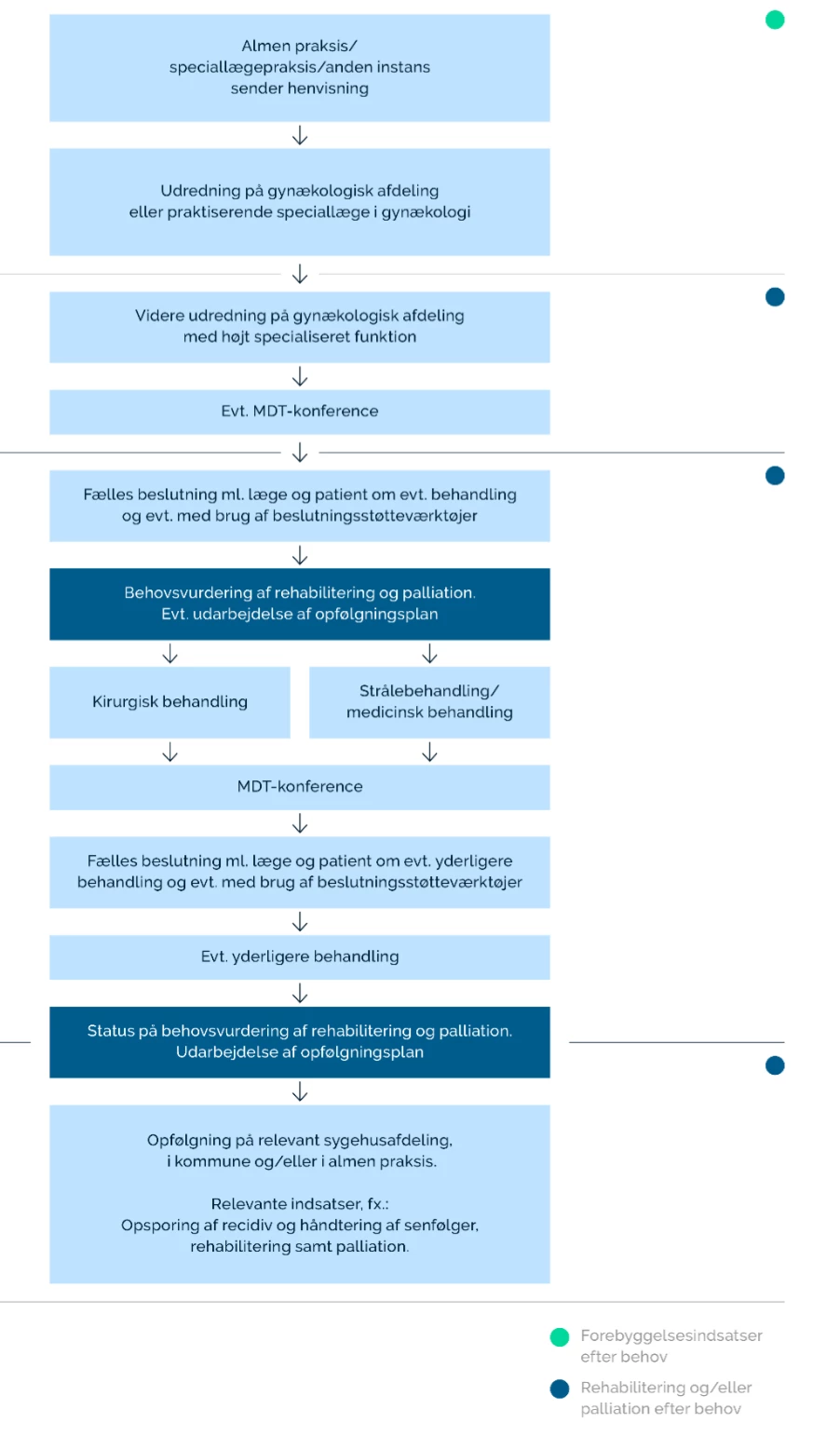 Figur 1 Oversigt over pakkeforløb for kræft i livmoderen.